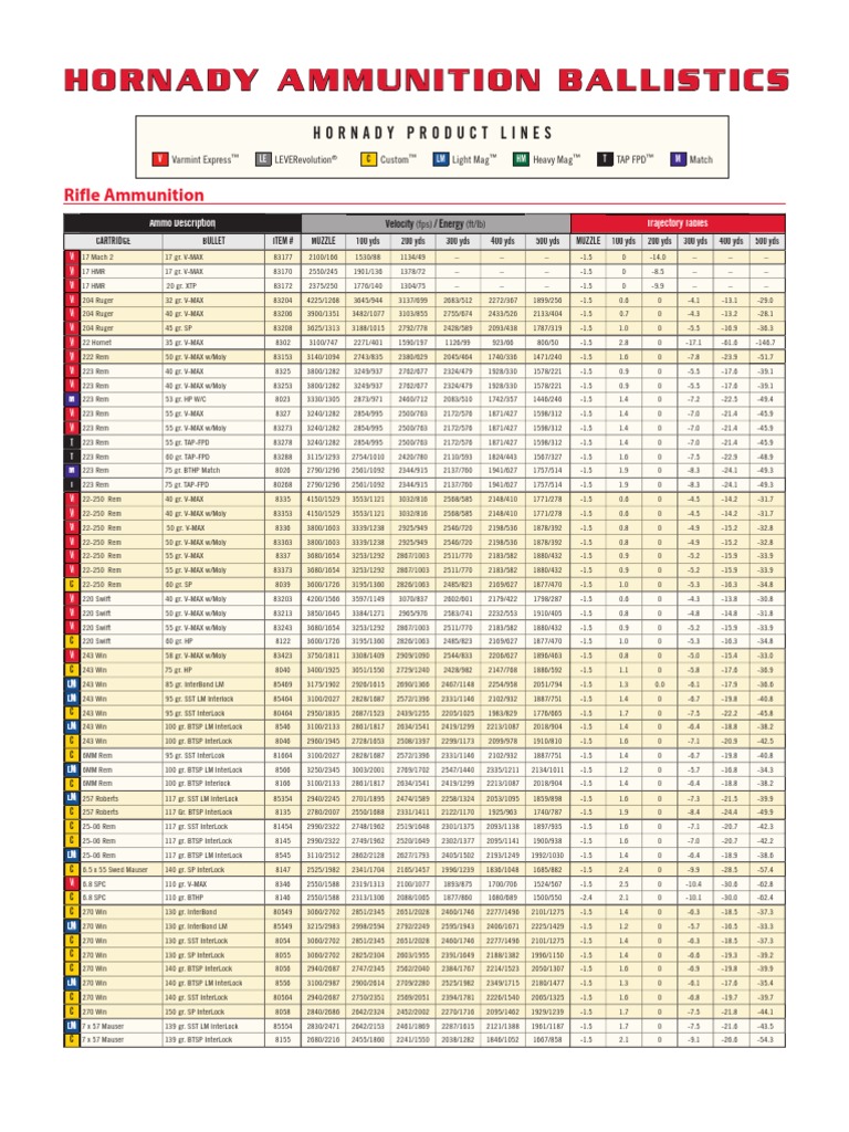 Hornady Ballistics Charts Cartouches pour pistolets et carabines