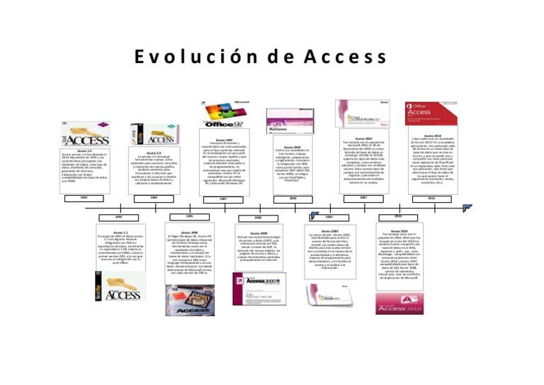 Evolución de Microsoft Access | PDF | acceso Microsoft | Microsoft Office