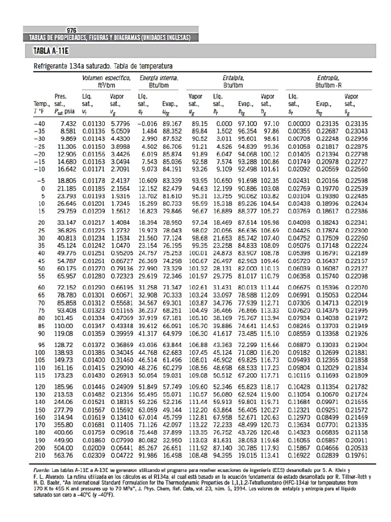 Tabla Refrigerante 134a Us | PDF