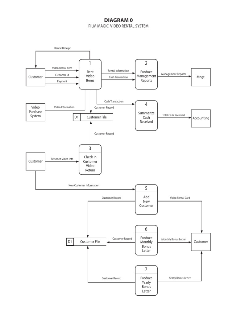 Diagram 0: Film Magic Video Rental System | PDF | Financial Transaction ...