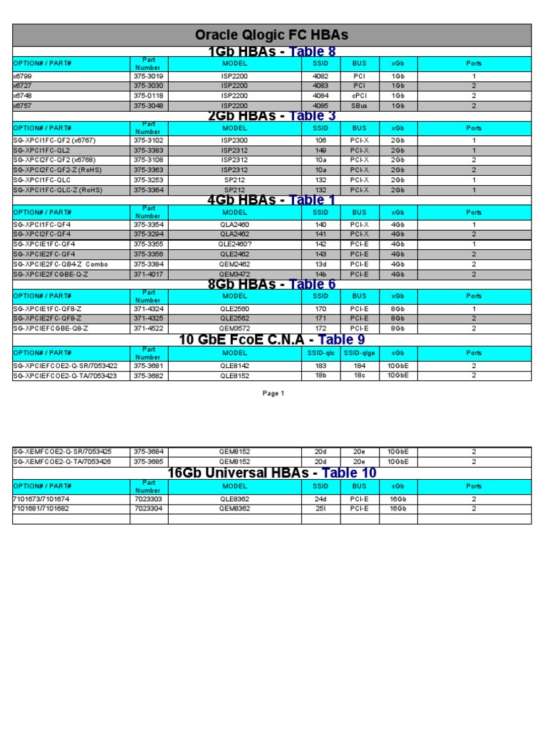 Oracle Qlogic FC Hbas 1Gb Hbas - : Table 8 | PDF | Flash Memory | Light ...