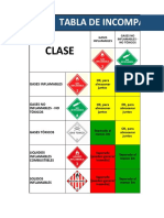 Tabla de Incompatibilidad