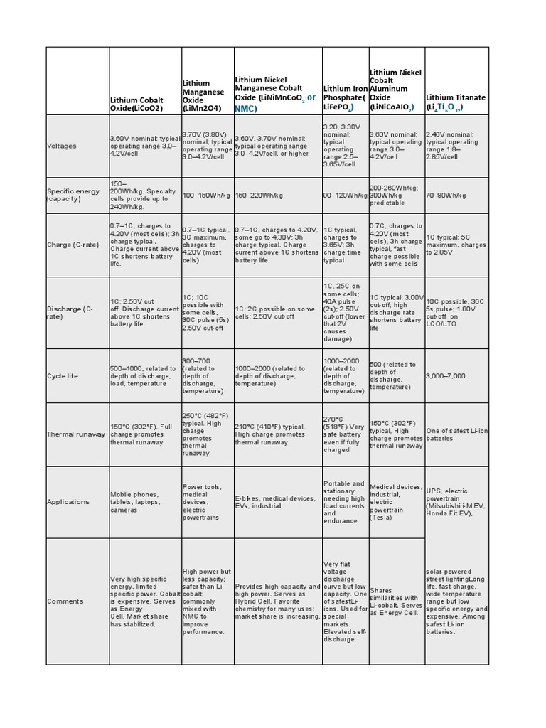 Lithium-Ion Battery Types Guide | PDF | Energy Storage | Electric Power