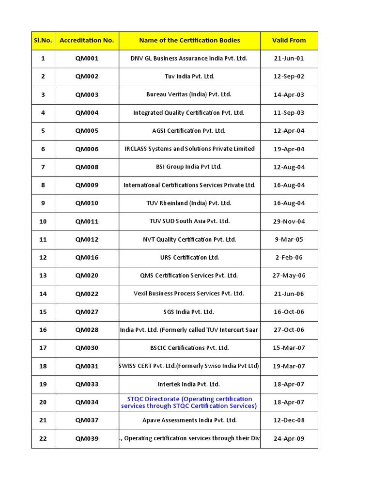 NABCB Accredited Certification Bodies List | PDF