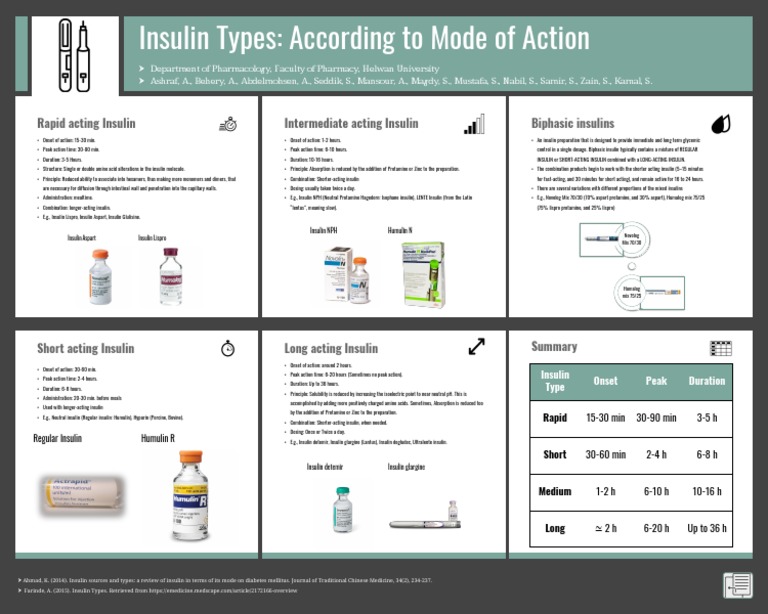 Insulin Types: According To Mode of Action: Rapid Acting Insulin ...