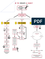 Flowchart How To Create A Habit PDF