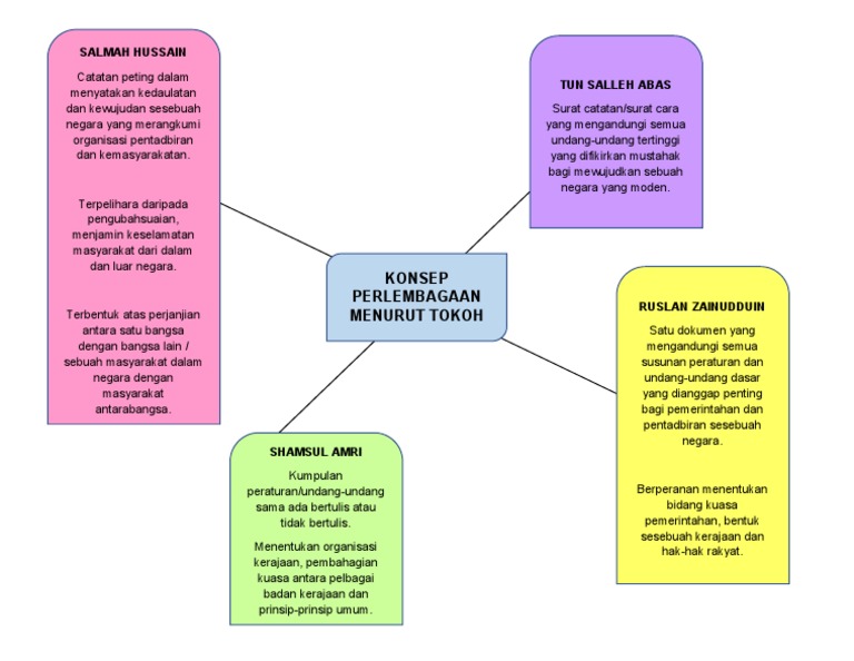 M8 Peta Minda Konsep Perlembagaan Pdf