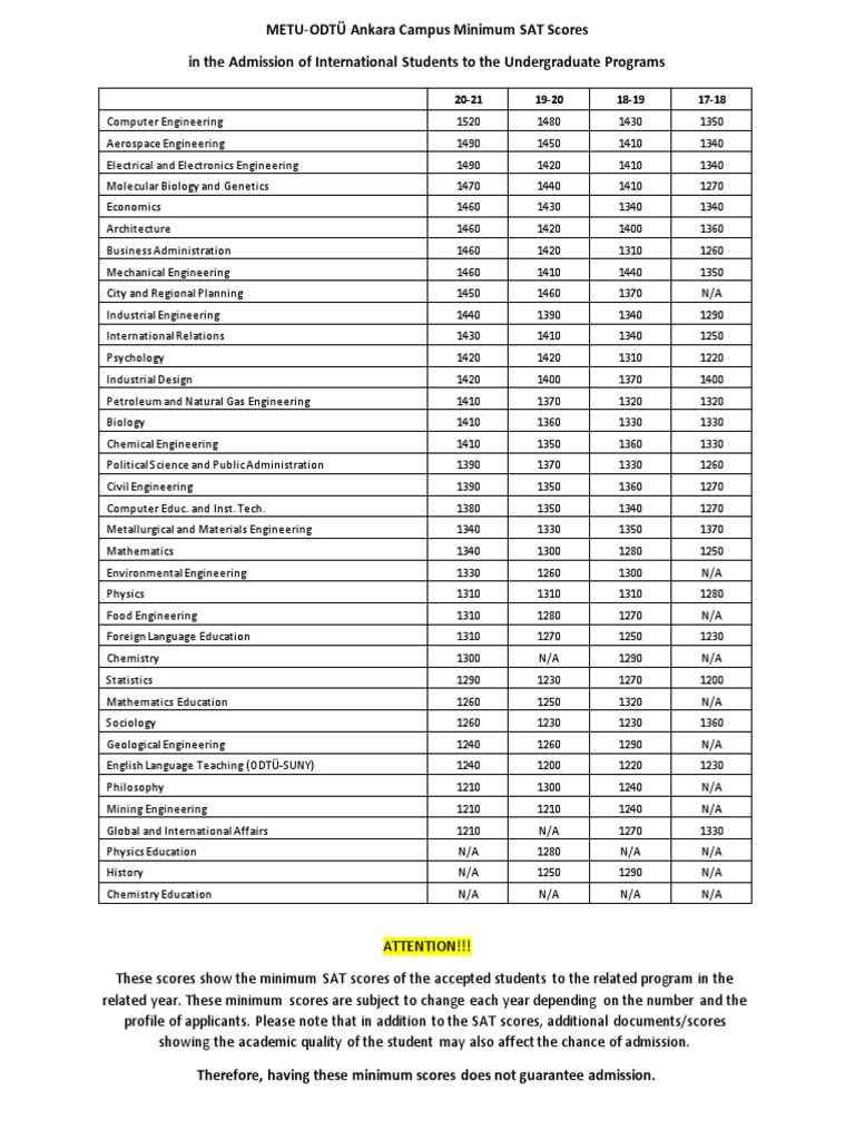 METU Minimum SAT Scores for Admission | PDF | University And College ...