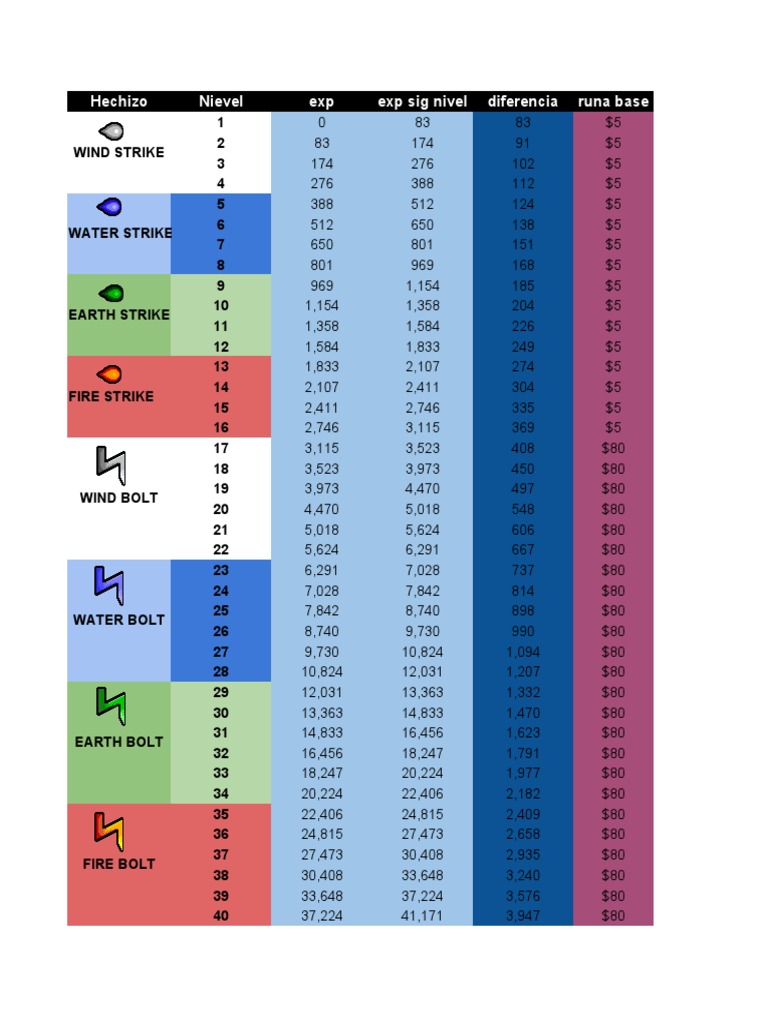 Guía de Hechizos 1-99 en OSRS | PDF