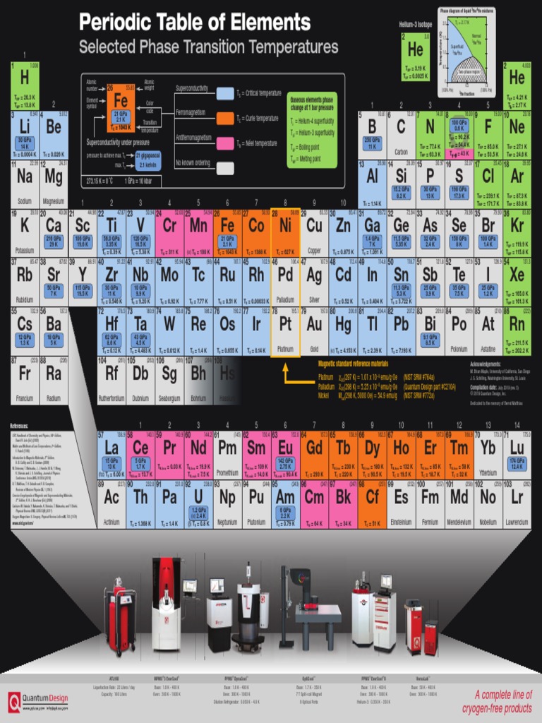 Selected Phase Transition Temperatures: Periodic Table of Elements ...