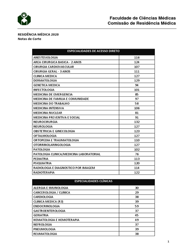 Notas de Corte Residência Médica 2020 | PDF | Especialidades cirúrgicas ...