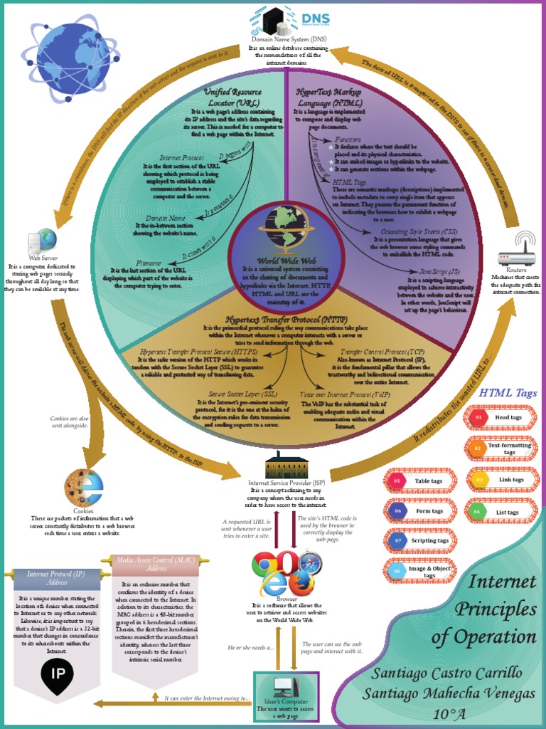 Understanding Internet Principles | PDF | Hypertext Transfer Protocol ...