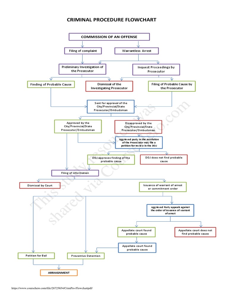 This Study Resource Was Criminal Procedure Flowchart Pdf