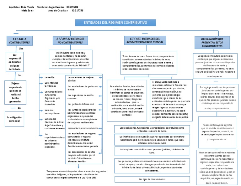 Mapa Conceptual TRIBUTARIA | PDF | Impuesto sobre la renta | Impuestos