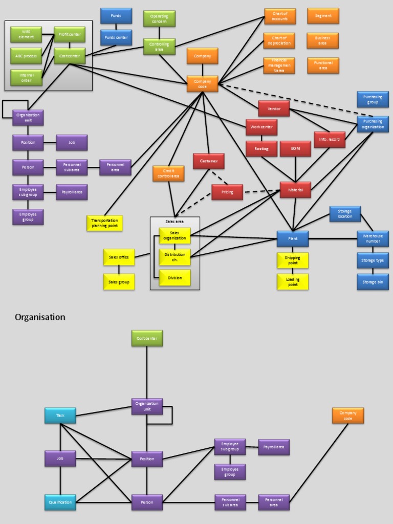 Comprehensive Business Structure Elements | PDF | Sales | Supply Chain ...
