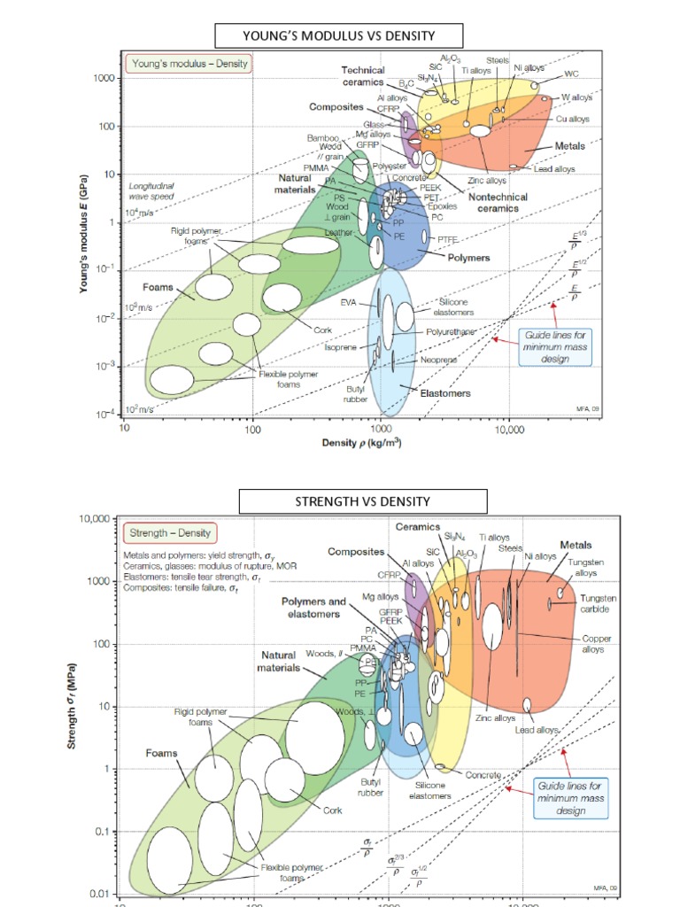 Material Properties Comparison Guide | PDF