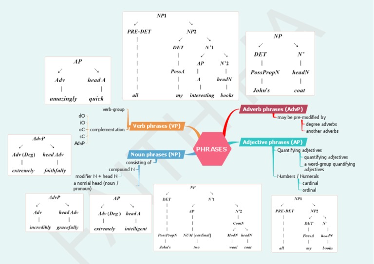 Understanding Phrase Structures in Grammar | PDF