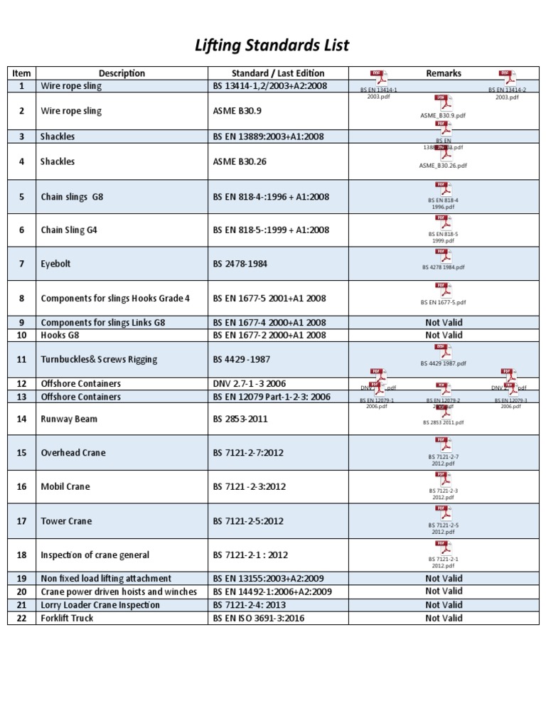 Lifting Standards List: Item Description Standard / Last Edition