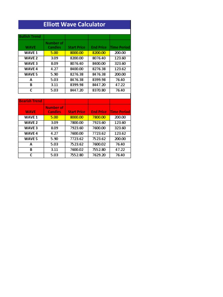 Elliott Wave Analysis Calculator | PDF