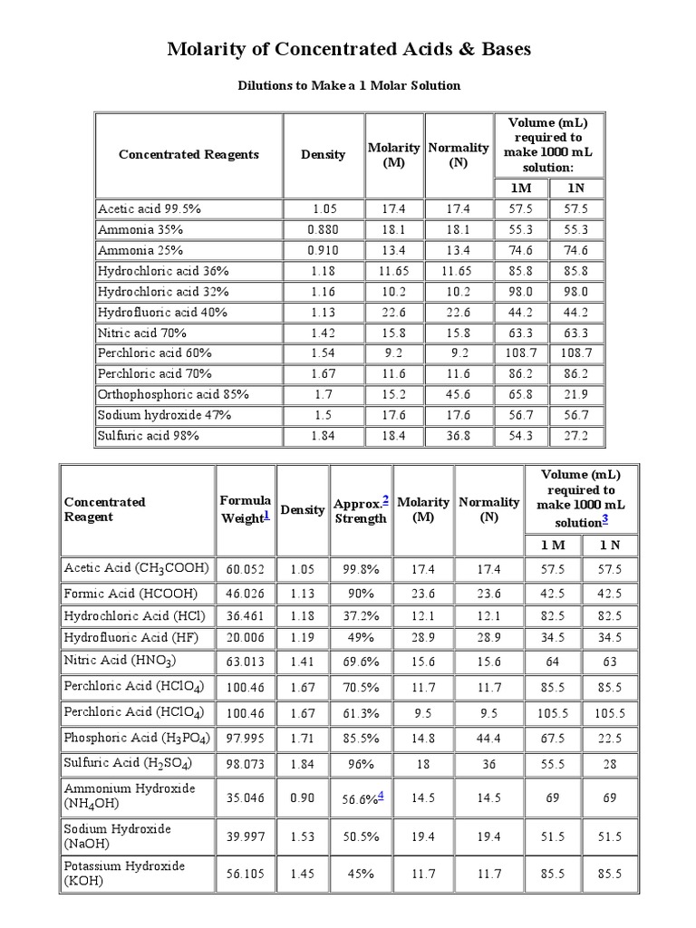 Molarity of Concentrated Acids & Bases PDF Acid Chemical Compounds