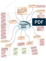 Strategic Management Overview Mind Map