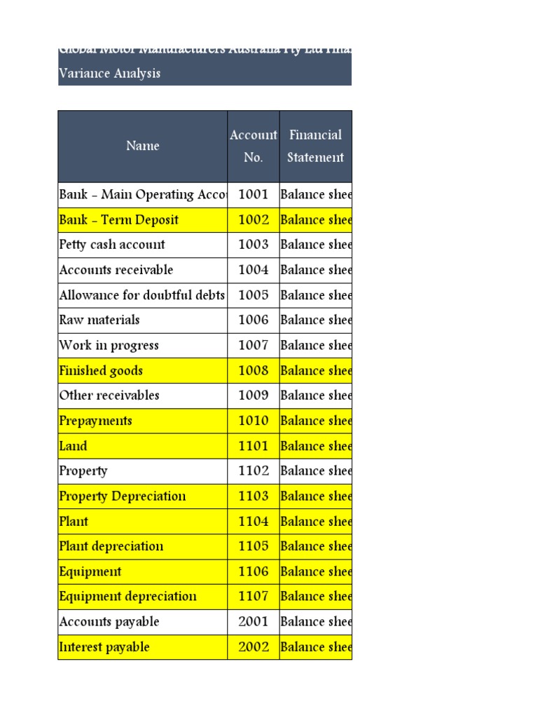 2018-19 Audit: Global Motor Manufacturers Financials | PDF | Debits And ...