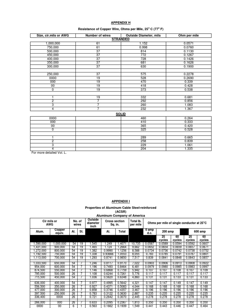 Appendix H Resistance of Copper Wire, Ohms Per Mile, 25 C (77 F) Size