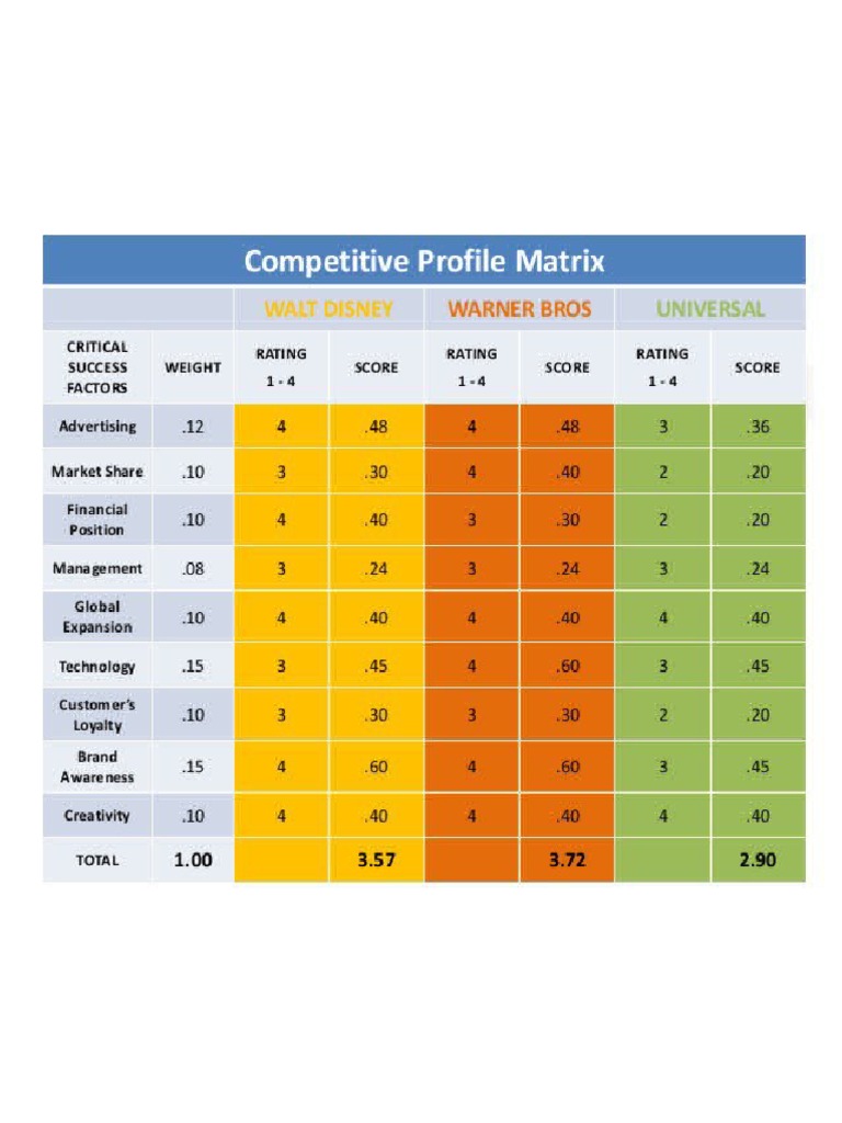 What Is Competitive Profile Matrix – NVYFIL
