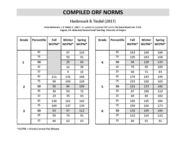 2017 Oral Reading Fluency Norms | PDF | Learning | Cognition