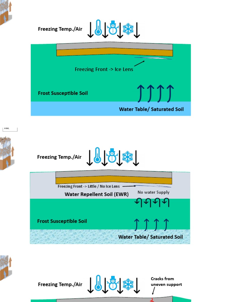 Freezing Design in Soil Conditions | PDF