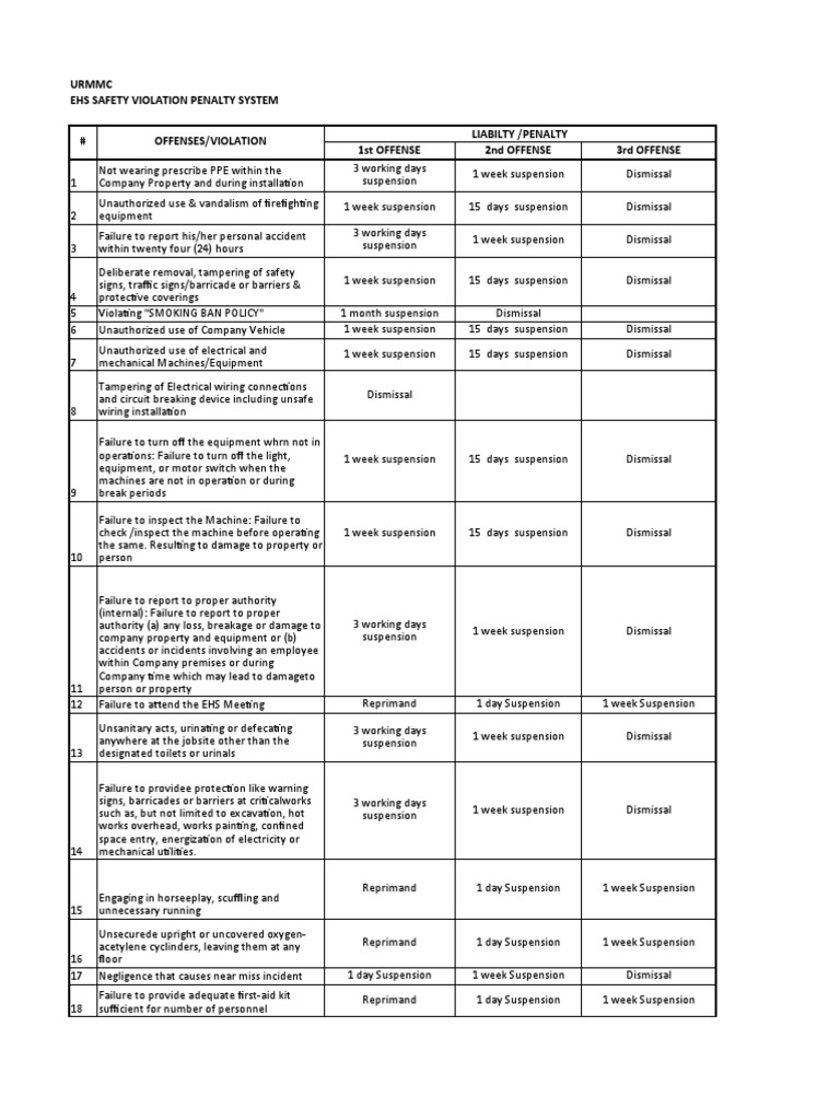 Urmmc Ehs Safety Violation Penalty System Liabilty /penalty 1St Offense