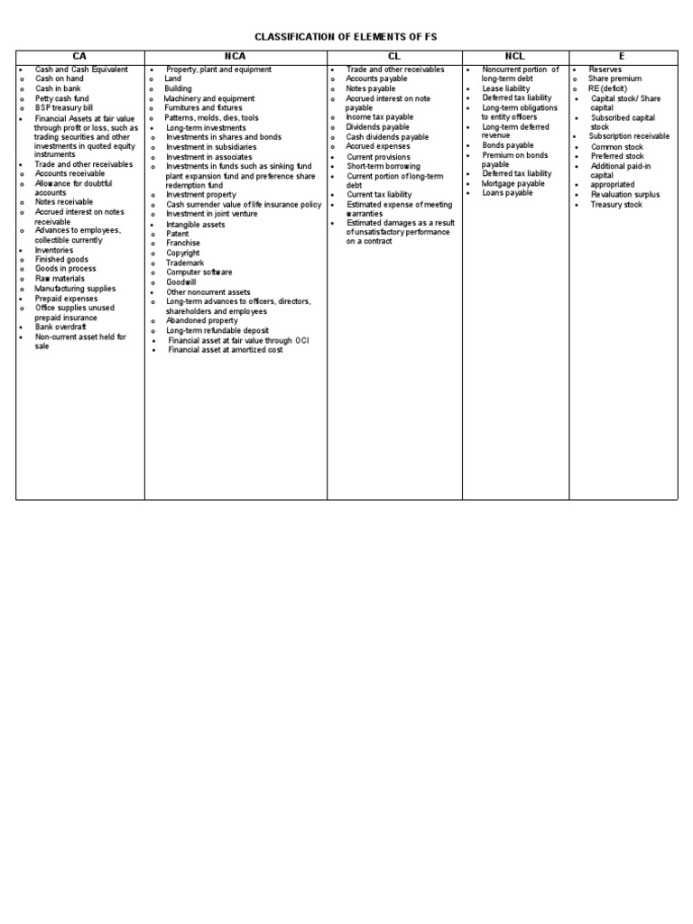 Classification of Elements of FS | PDF | Deferral | Investing