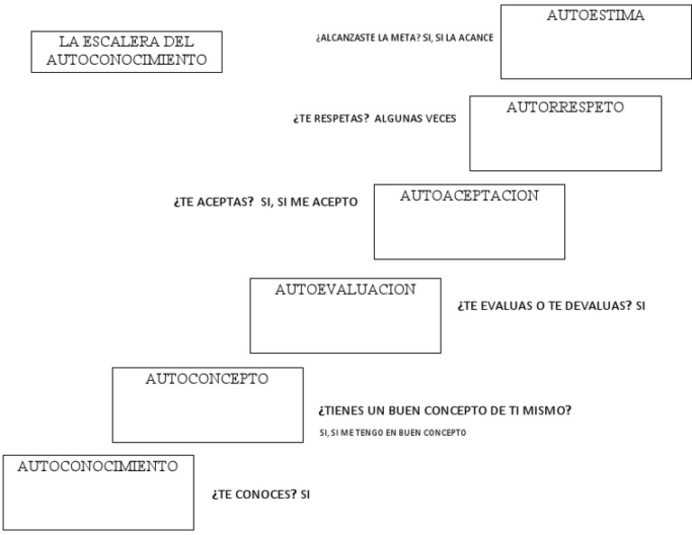 Escalera Del Autoconocimiento PDF | PDF