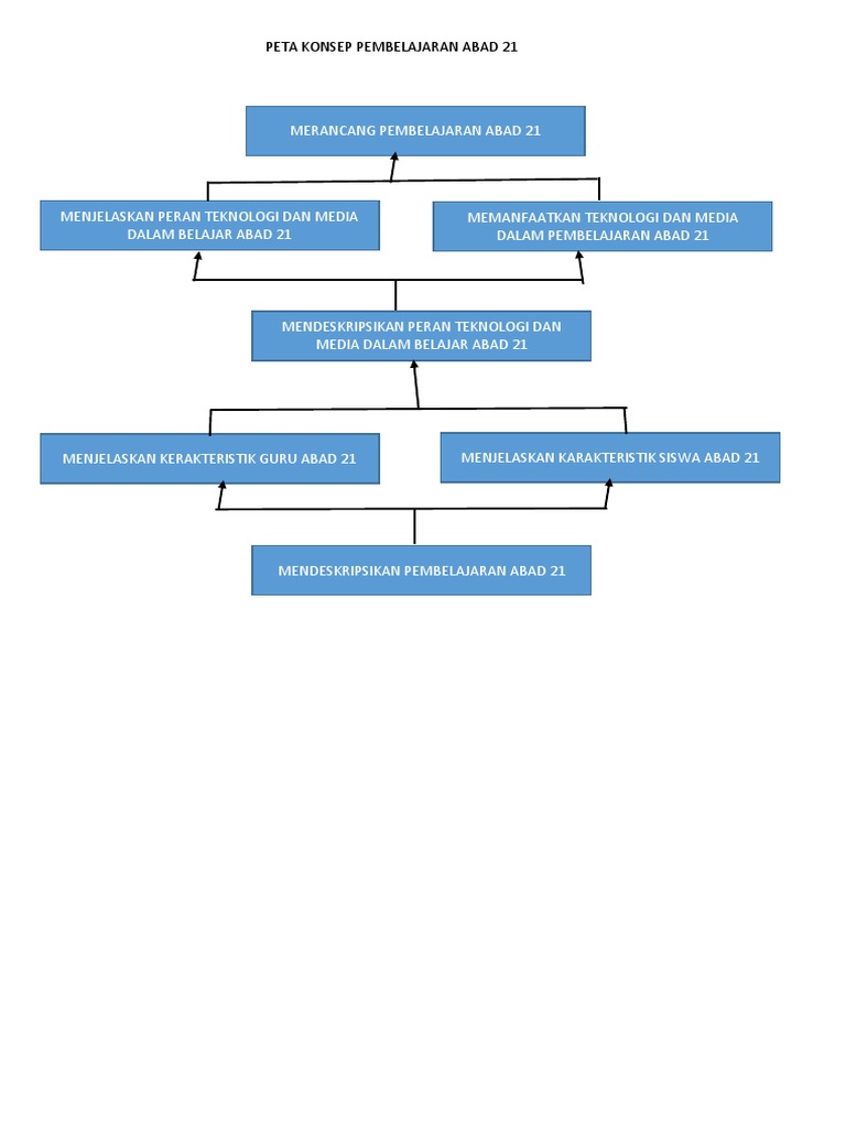 Peta Konsep Pembelajaran Abad 21 Kb1 Pdf Pdf