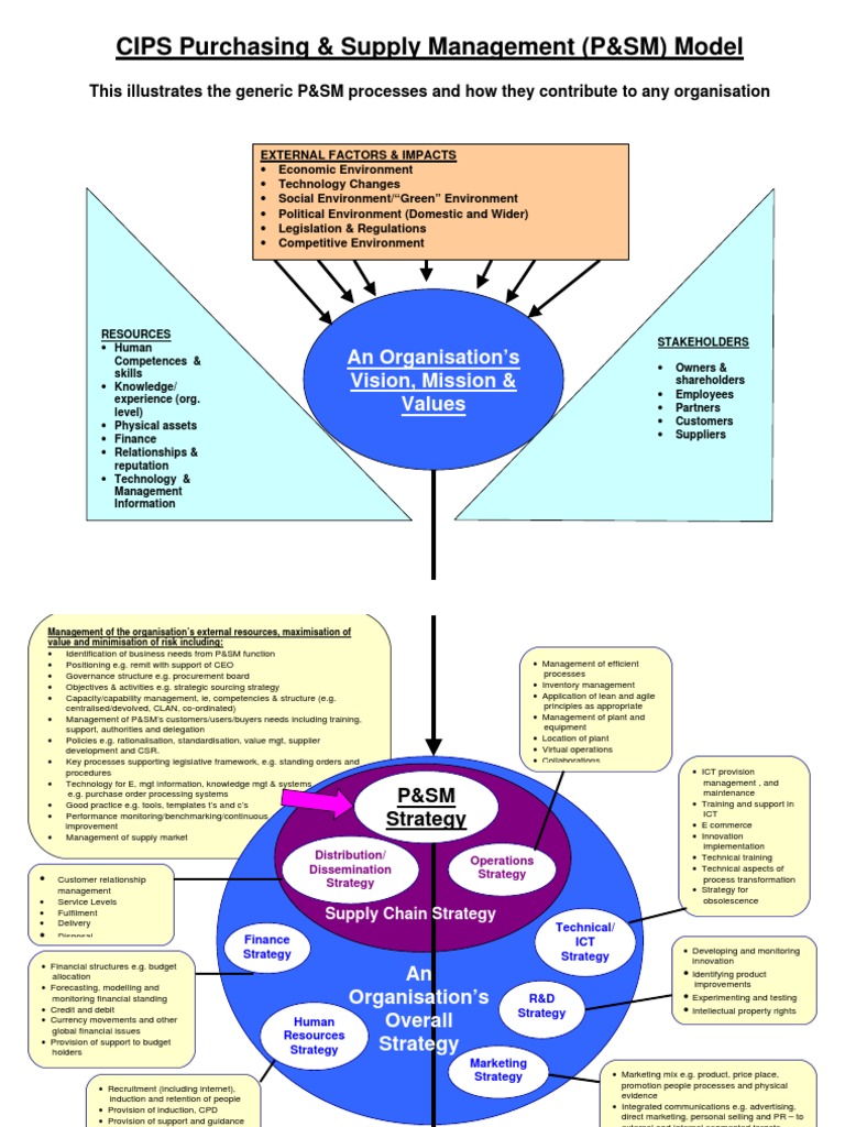 CIPS Purchasing & Supply Management (P&SM) Model | PDF | Supply Chain ...