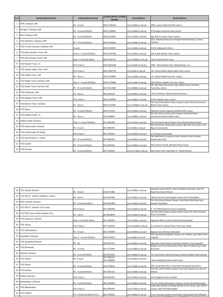 Sr. Campus/Branch Name Campus/Branch Level Campus/Branch Landline