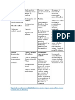 Cuadro Comparativo Conflictos