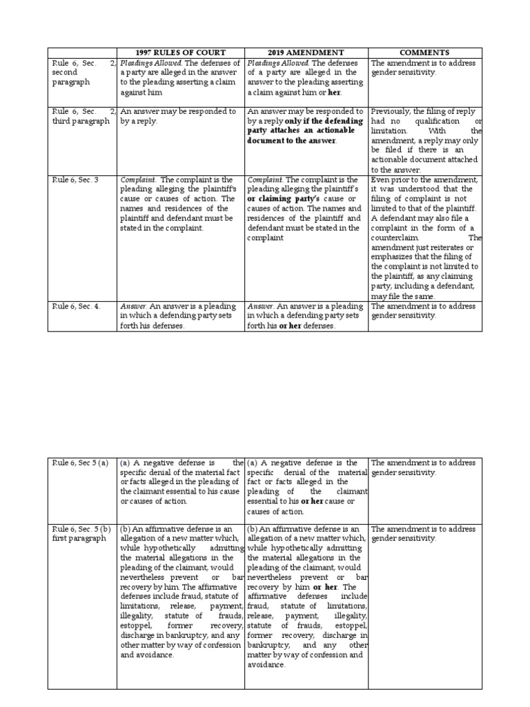 1997 Court Rules 2019 Amendments Summary | PDF | Affidavit | Pleading