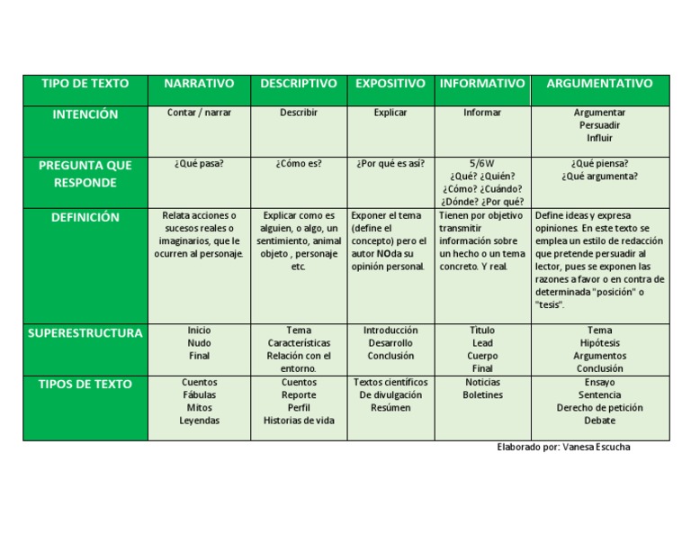 Cuadro Comparativo Tipos De Textos Pdf Ensayos Science