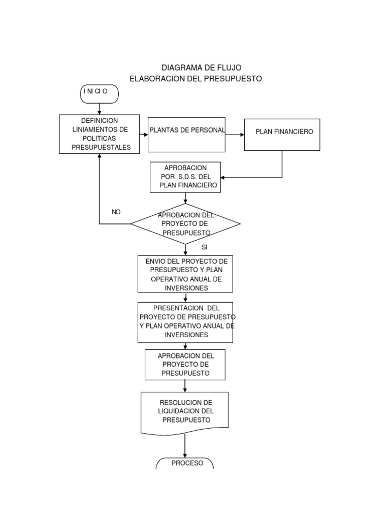 Diagrama de flujo para presupuesto operativo | PDF | Finanzas y dinero