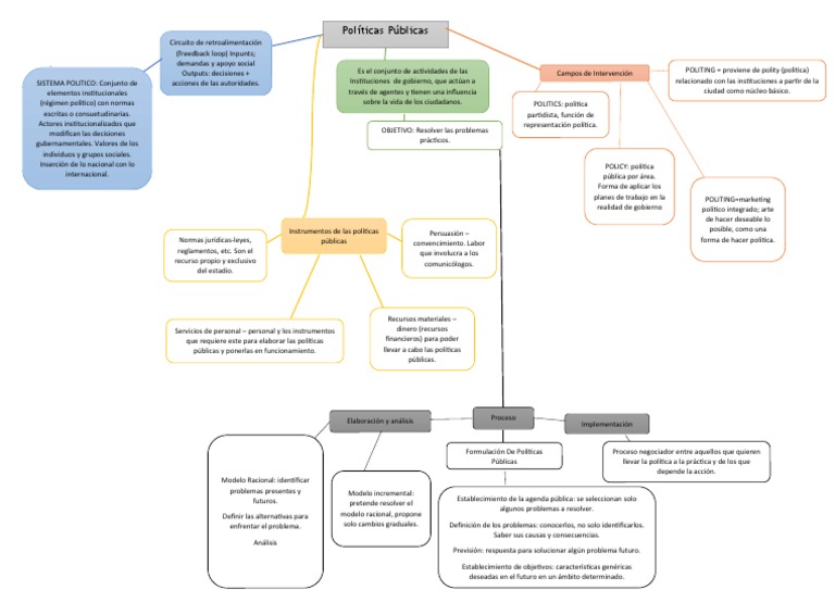 Mapa Conceptual de Políticas Públicas | PDF | Política | Esfera pública