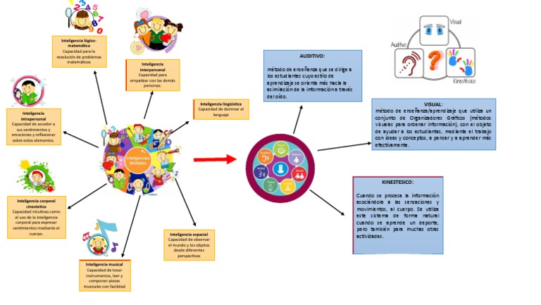 Mapas mentales de inteligencias múltiples | PDF | Inteligencia ...