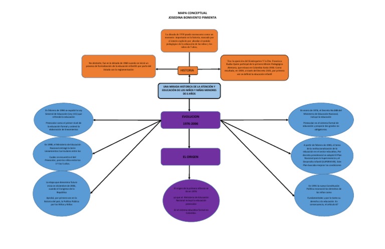 Mapa Conceptual de la Primera Infancia | PDF | Educación de la primera ...