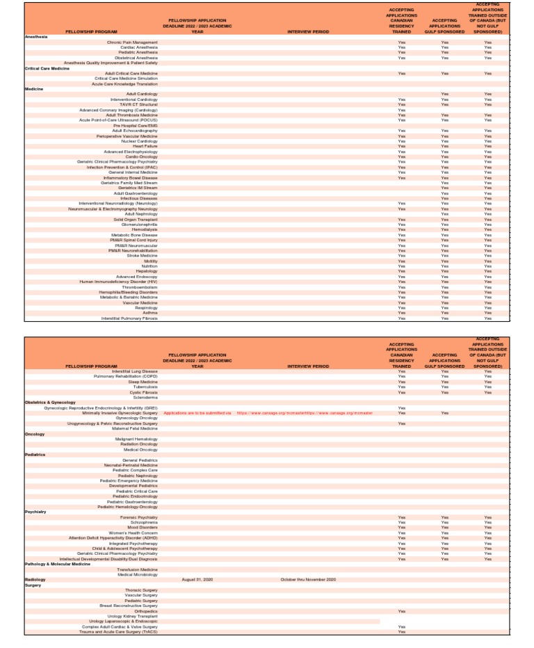 Fellowship Application Deadlines 2022 2023 | PDF | Cardiology | Neurology