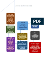 Esquemas Basicos de Aprendizaje de Ingles