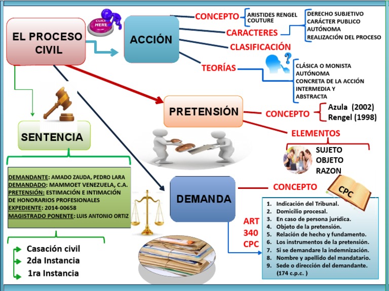 Mapa Mental El Proceso Civil Pdf Esfera Pública Justicia