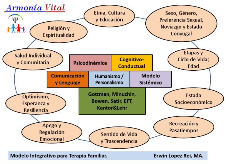 Modelo Integrativo en Terapia Familiar | PDF