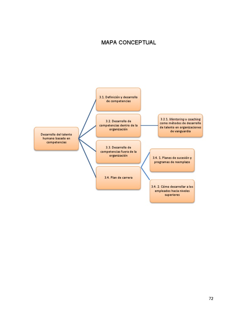 Desarrollo Del Talento Humano Basado en Competencias | PDF | Gestión de