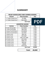 Relief Goods (Rice and Canned Goods) : Vehicle Plate Number Pax