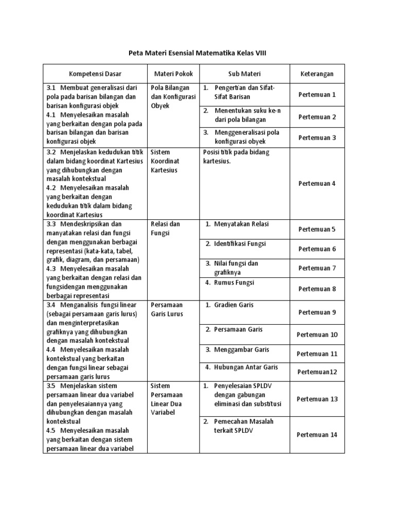 Peta Materi Esensial Matematika Kelas 8 Pdf